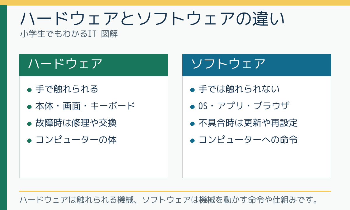 ハードウェアとソフトウェアの違い