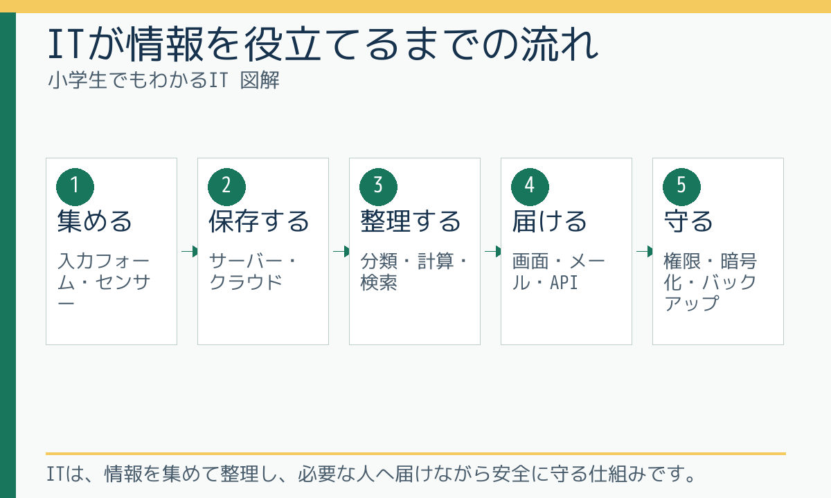 ITが情報を役立てるまでの流れ