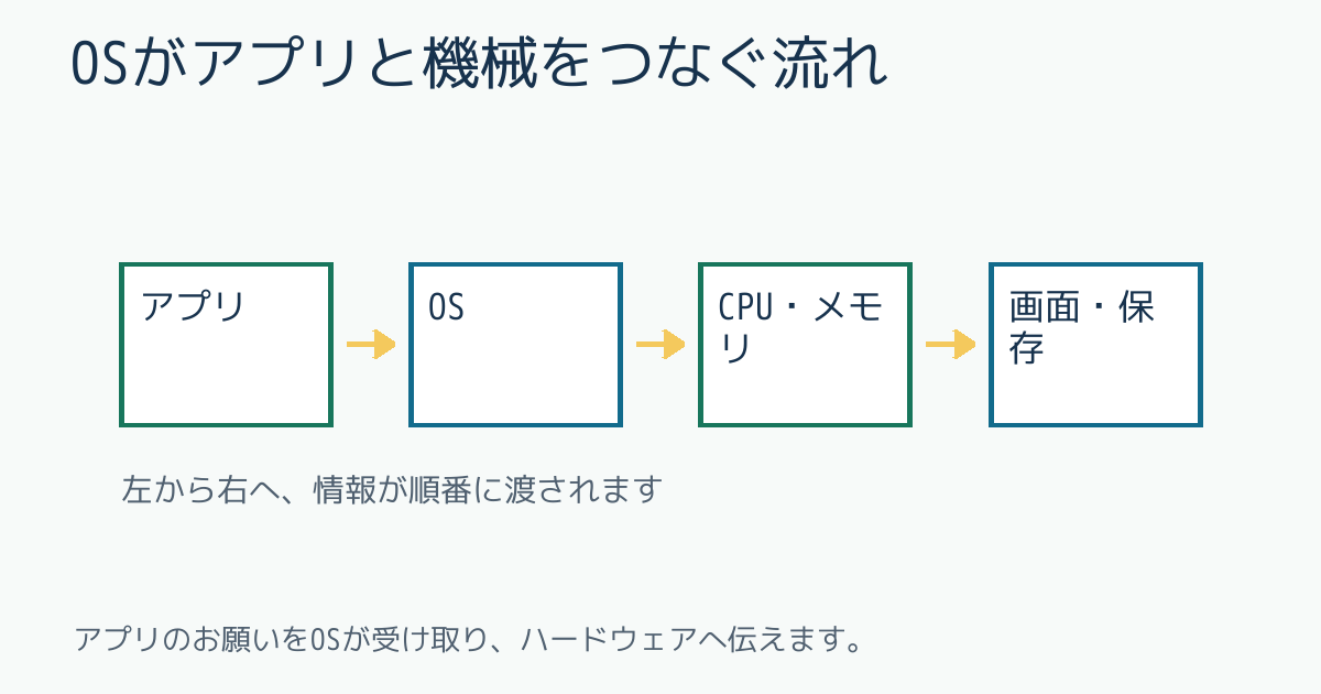 OSがアプリと機械をつなぐ流れ