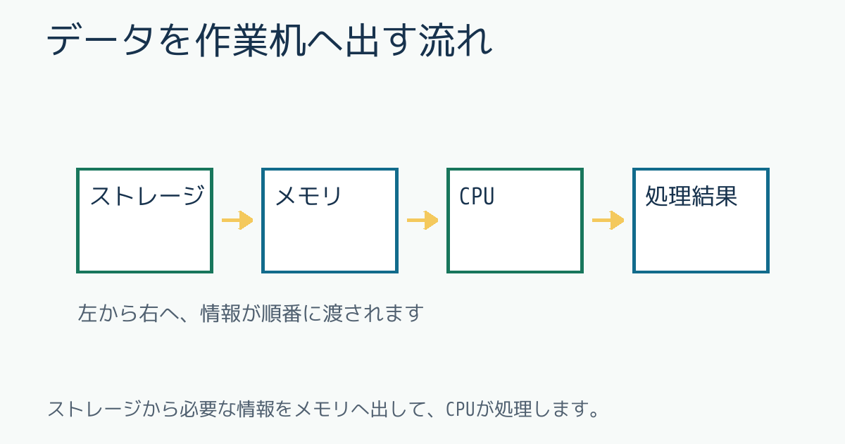 データを作業机へ出す流れ