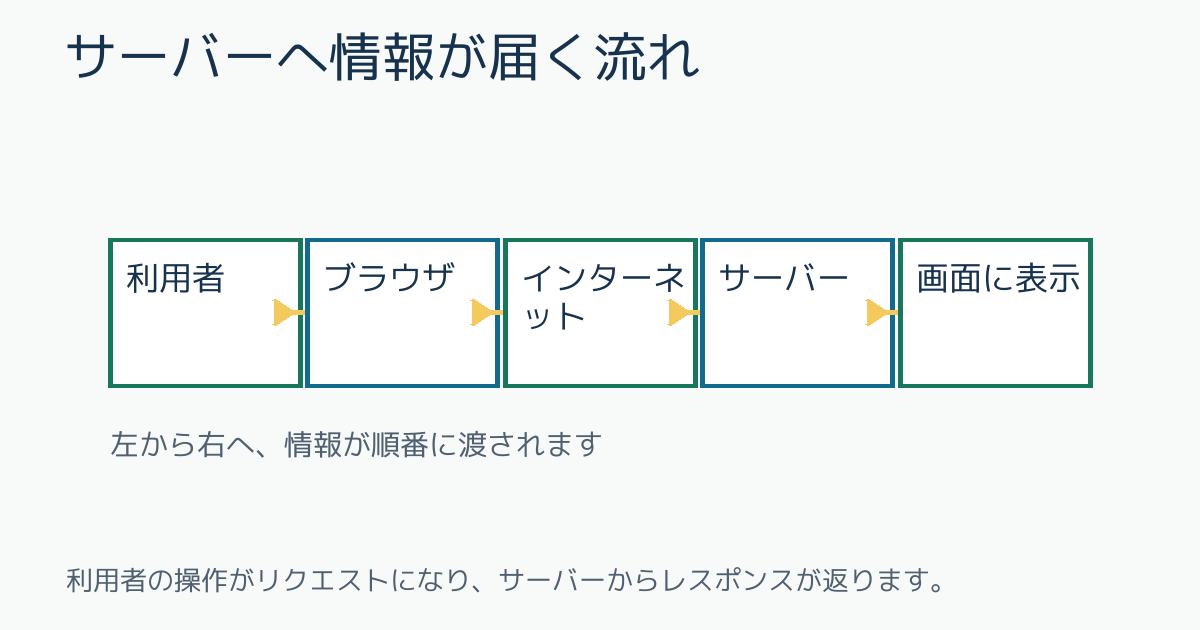 サーバーへ情報が届く流れ