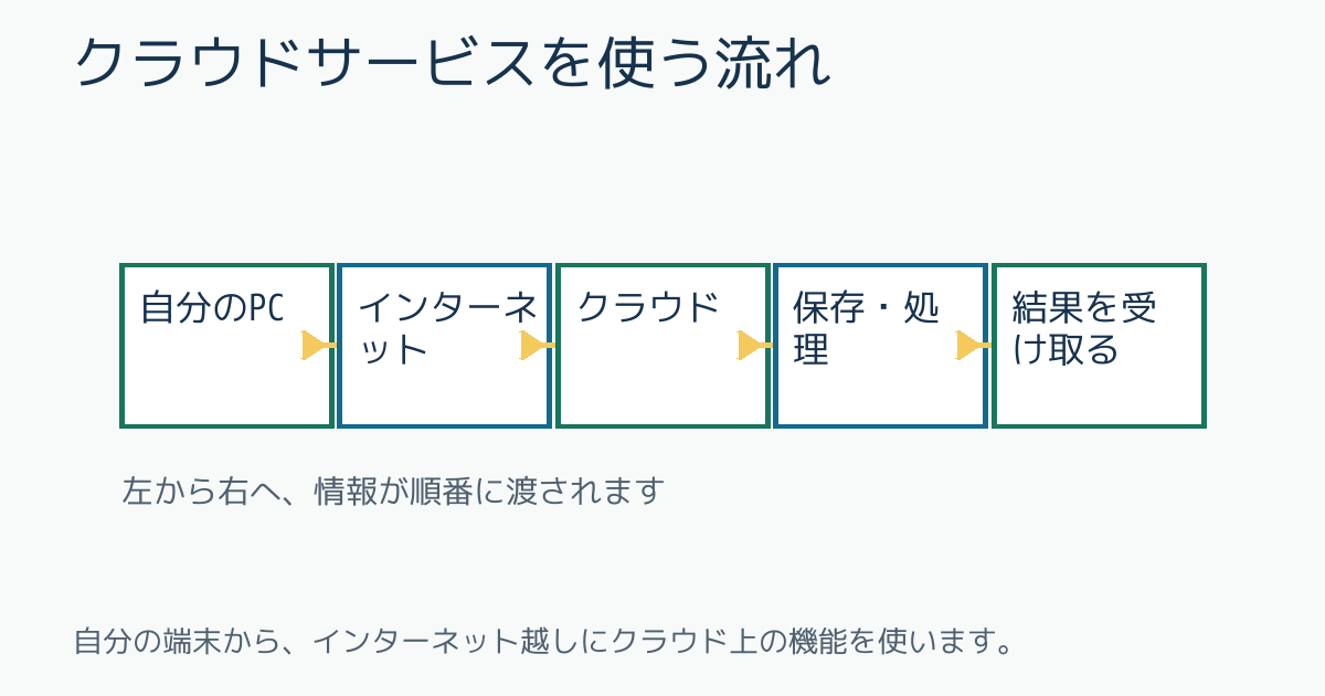 クラウドサービスを使う流れ