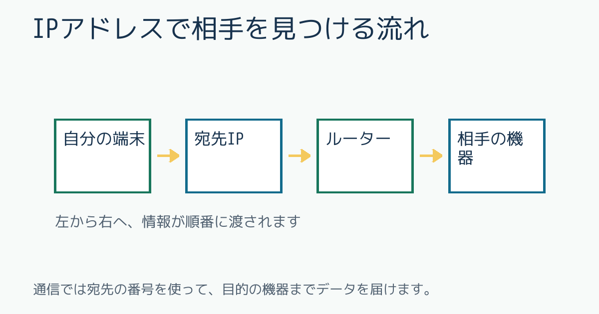 IPアドレスで相手を見つける流れ