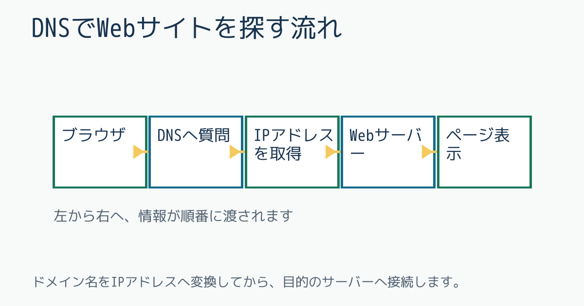 DNSでWebサイトを探す流れ