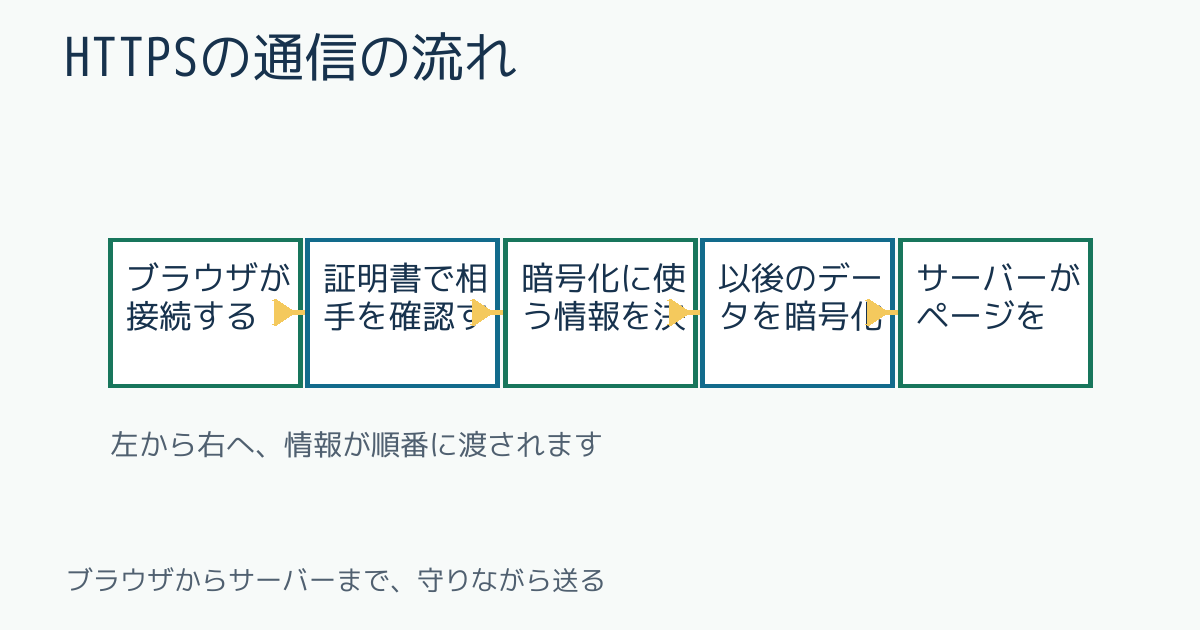 HTTPSの通信の流れ