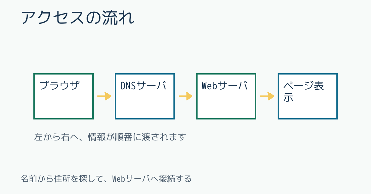 アクセスの流れ