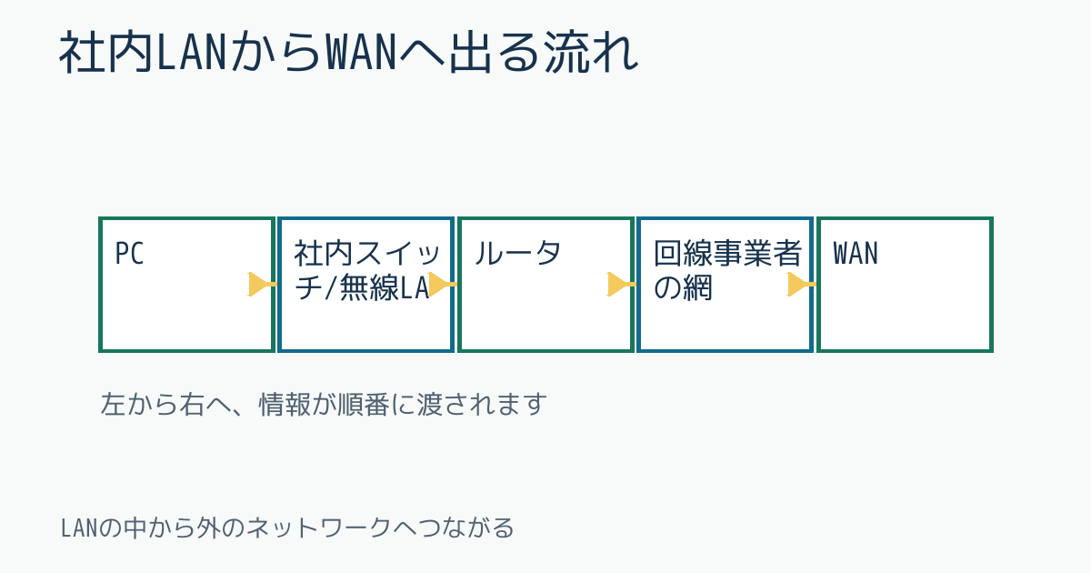 社内LANからWANへ出る流れ