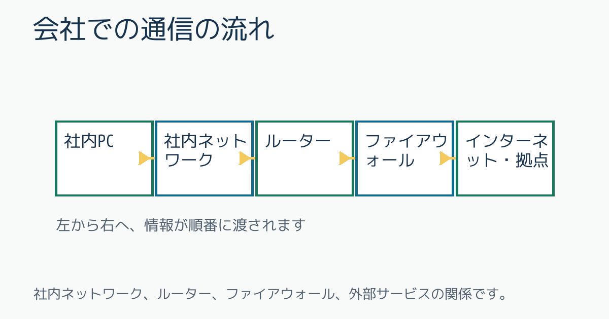 会社での通信の流れ