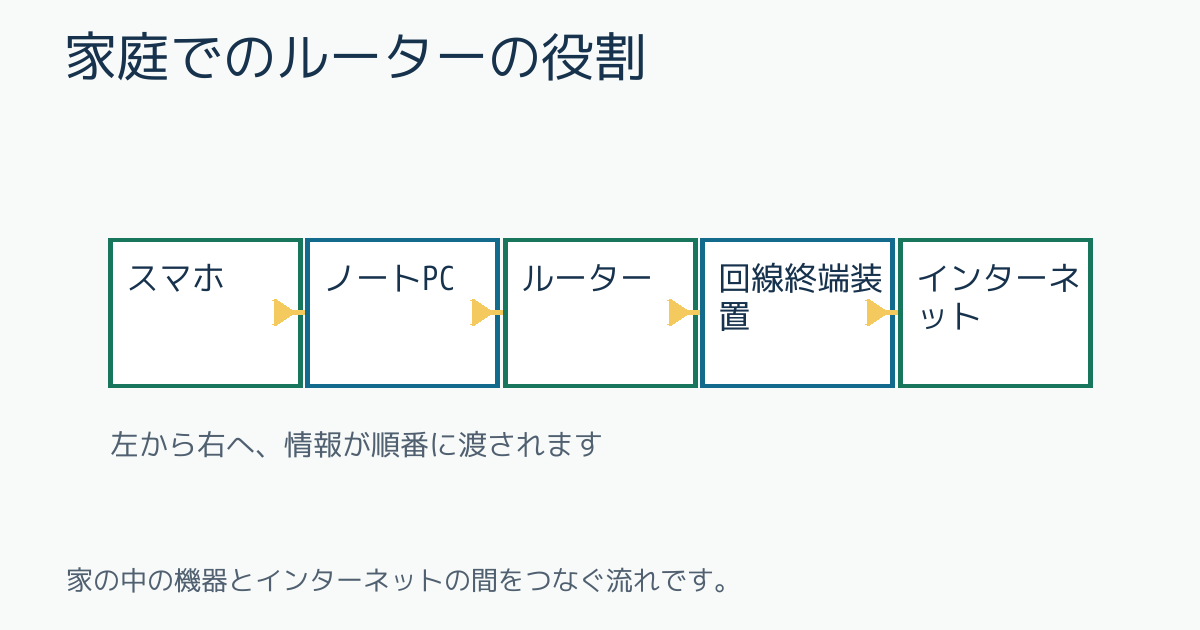 家庭でのルーターの役割