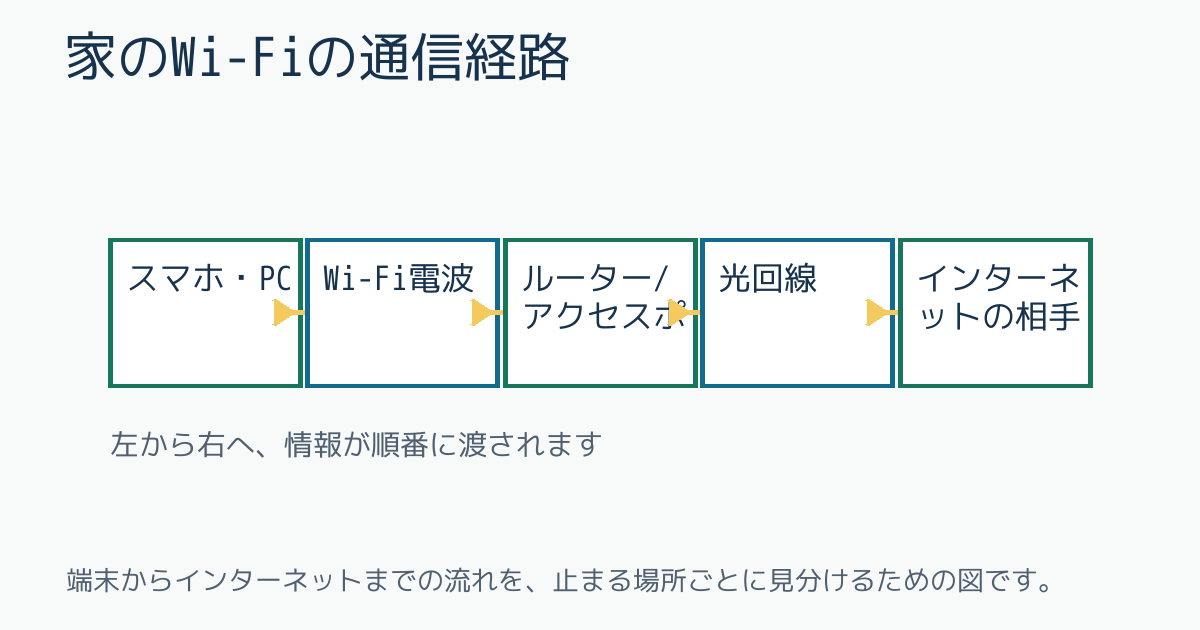家のWi-Fiの通信経路