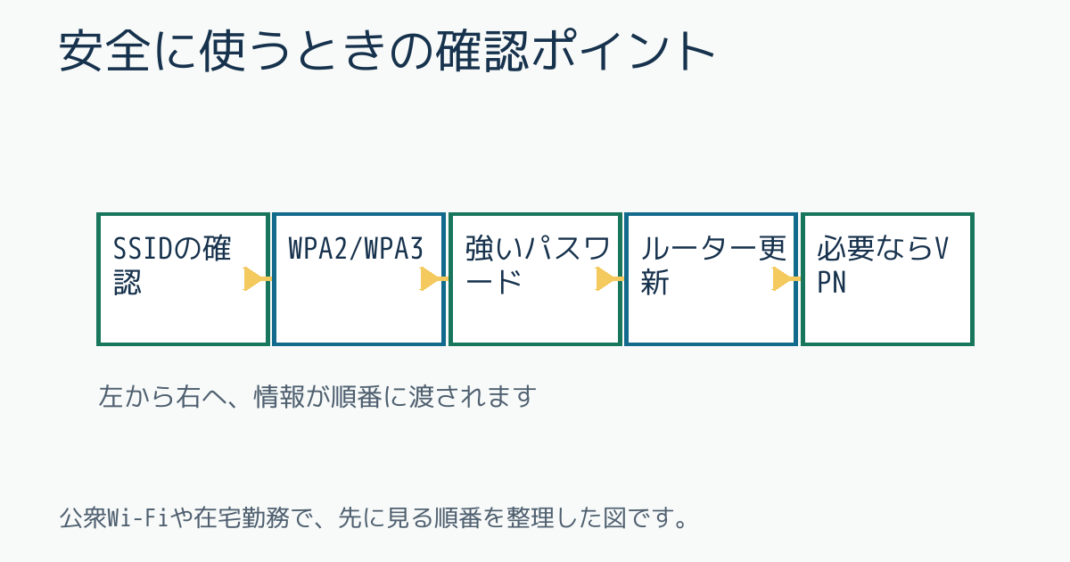 安全に使うときの確認ポイント
