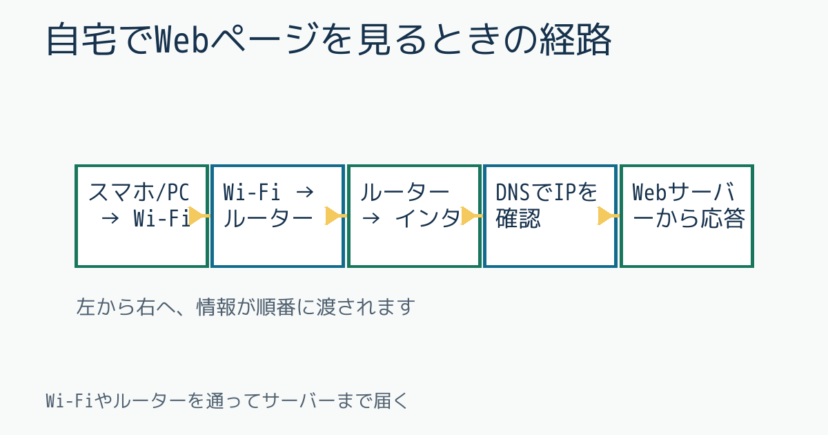 自宅でWebページを見るときの経路