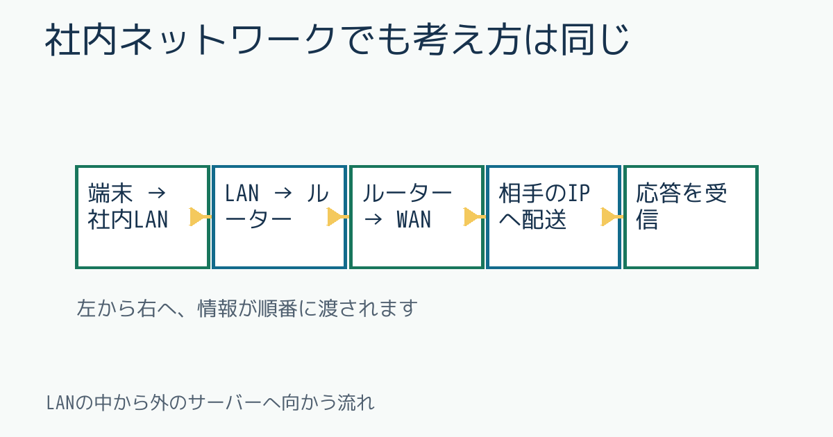社内ネットワークでも考え方は同じ