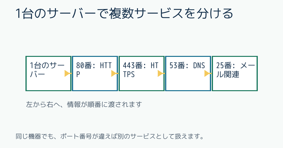 1台のサーバーで複数サービスを分ける