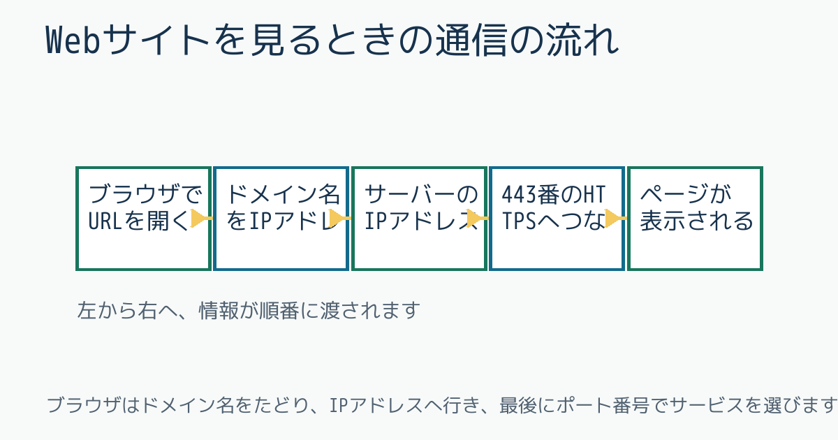 Webサイトを見るときの通信の流れ