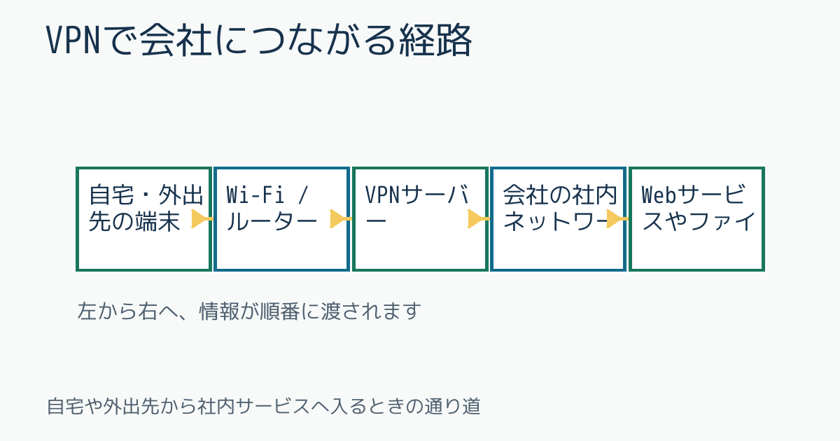 VPNで会社につながる経路