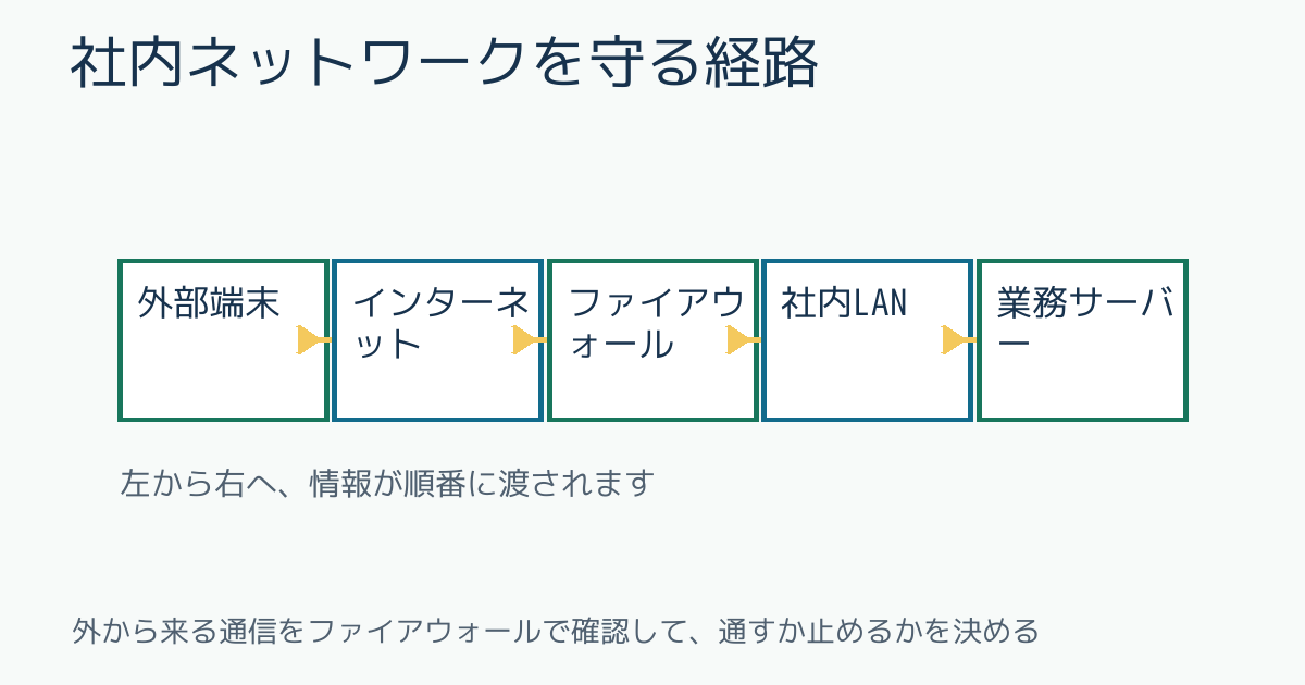 社内ネットワークを守る経路