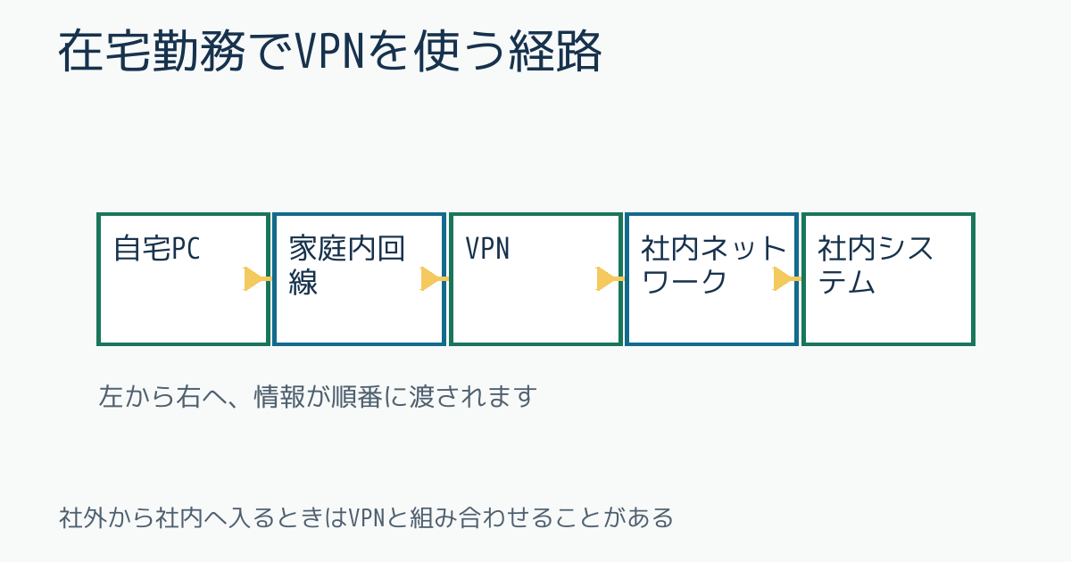 在宅勤務でVPNを使う経路