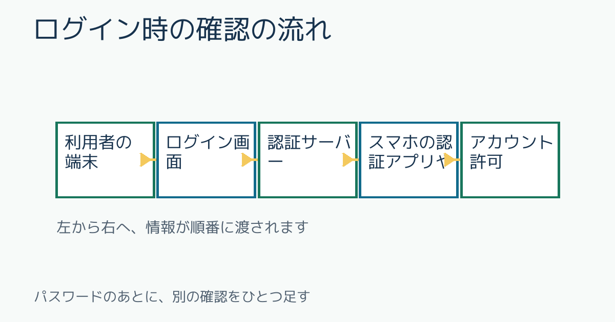ログイン時の確認の流れ