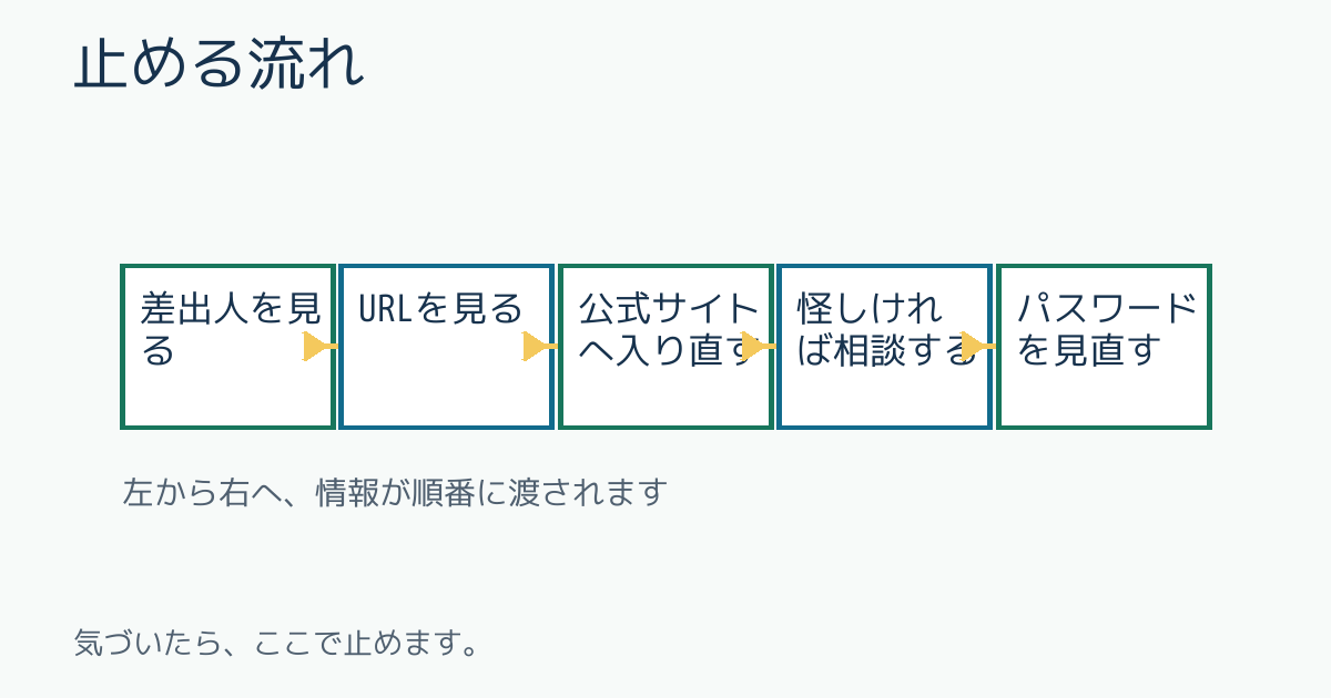 止める流れ