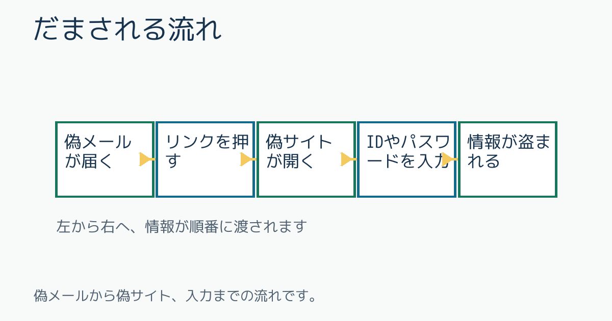 だまされる流れ