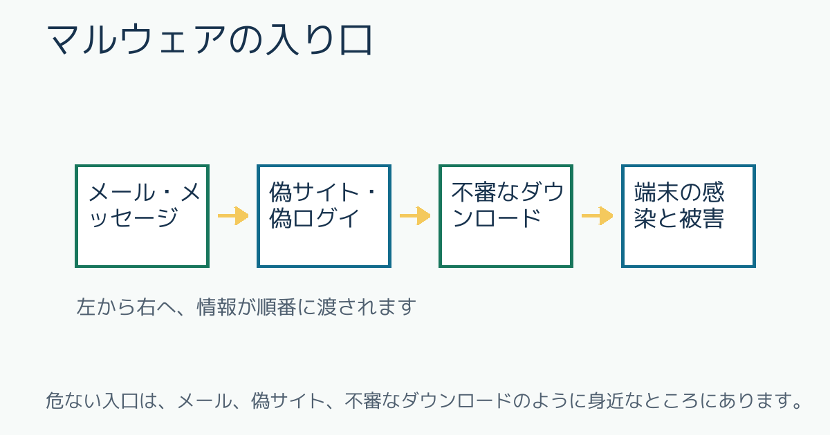 マルウェアの入り口