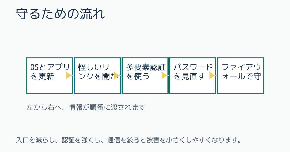 守るための流れ