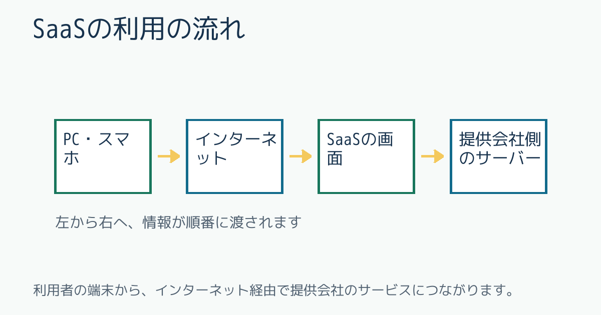 SaaSの利用の流れ