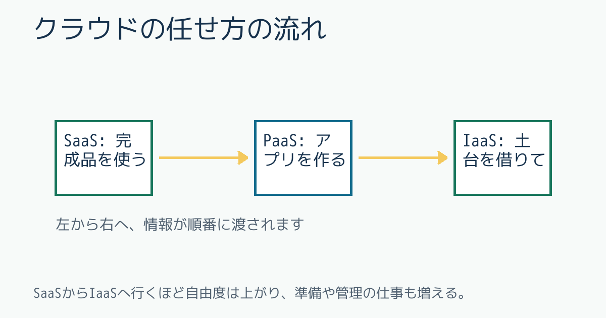 クラウドの任せ方の流れ