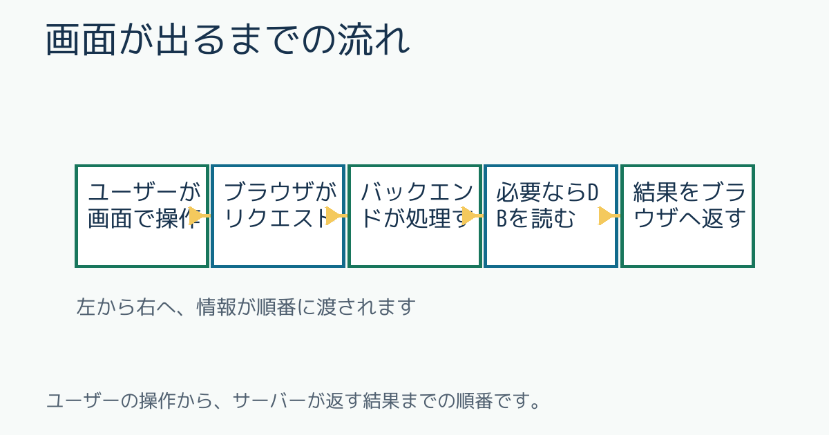 画面が出るまでの流れ