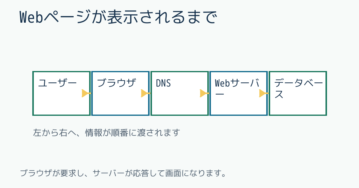Webページが表示されるまで