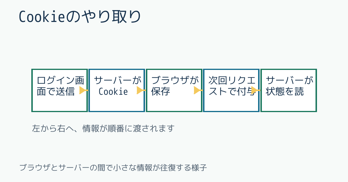 Cookieのやり取り