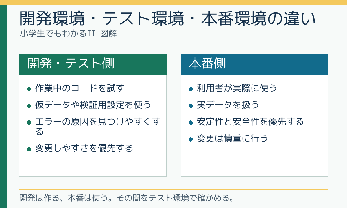開発環境・テスト環境・本番環境の違い