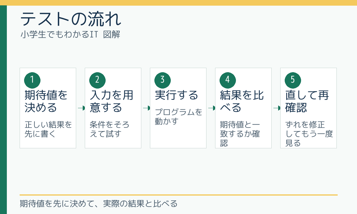 テストの流れ