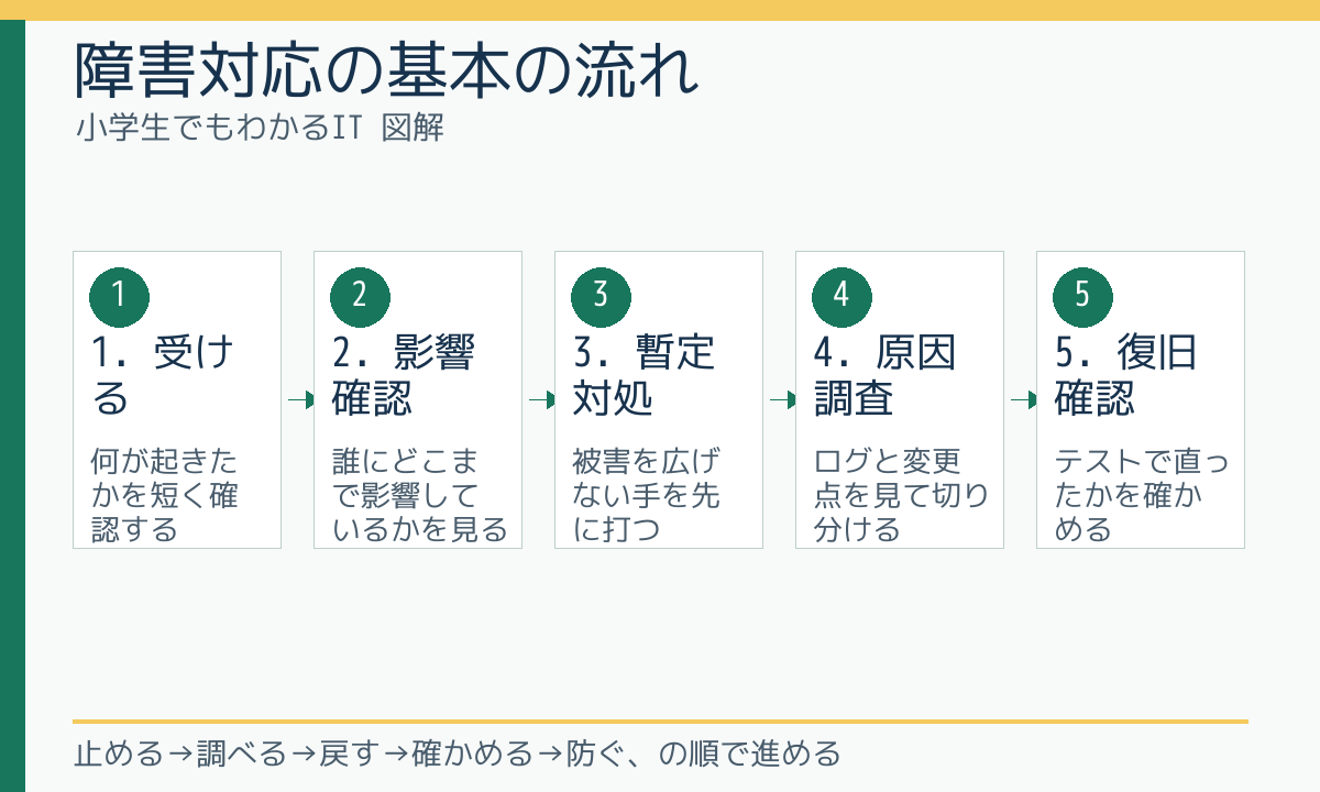 障害対応の基本の流れ
