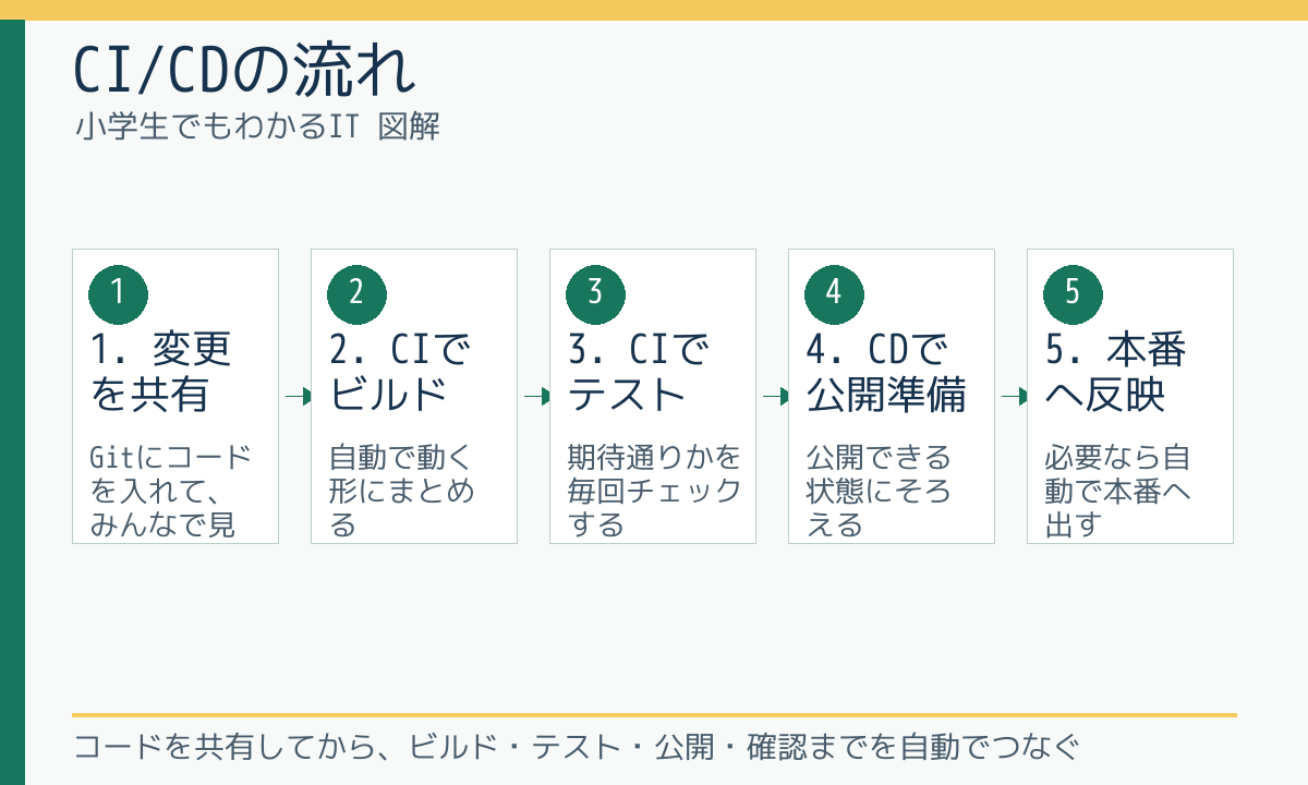 CI/CDの流れ