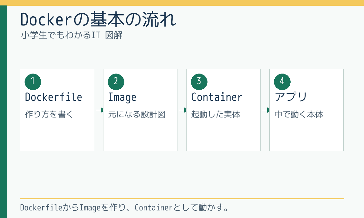 Dockerの基本の流れ