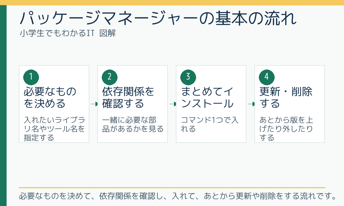パッケージマネージャーの基本の流れ