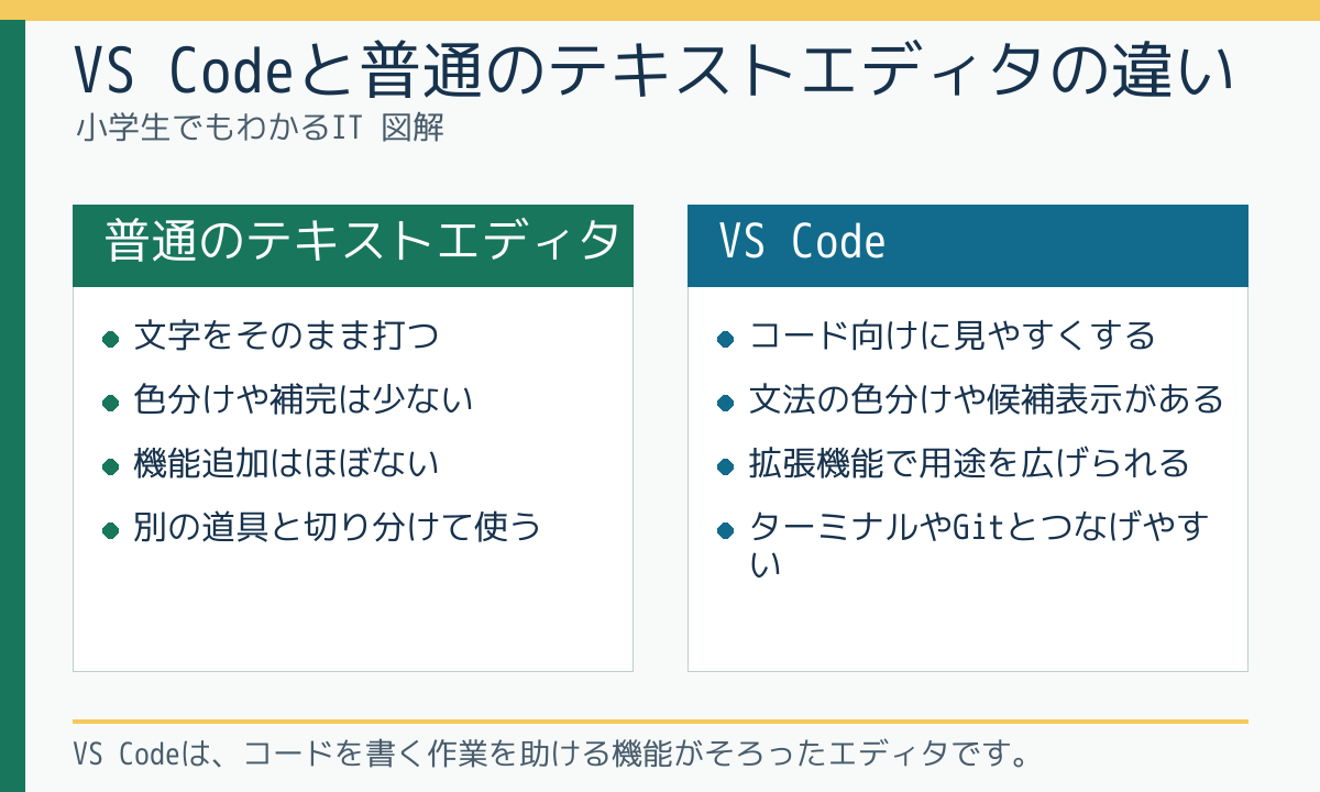 VS Codeと普通のテキストエディタの違い