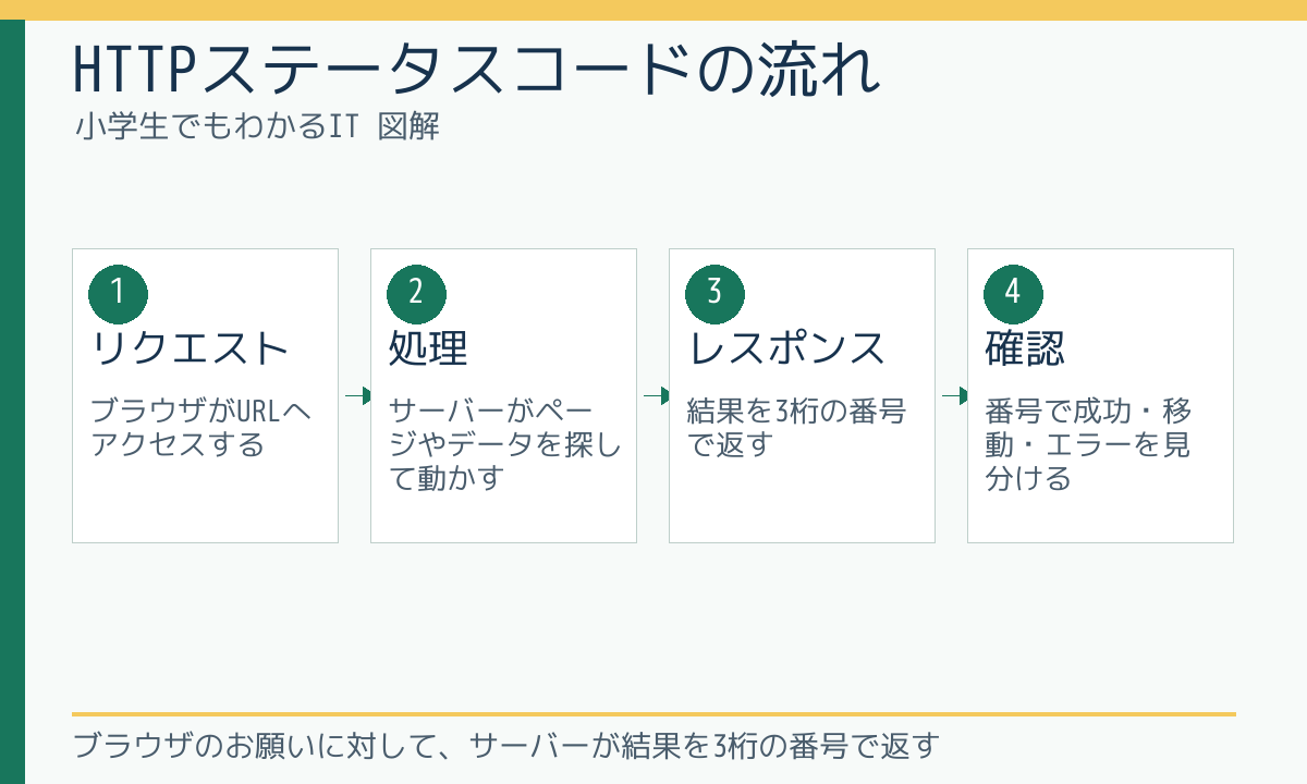 HTTPステータスコードの流れ