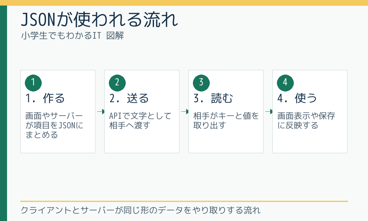 JSONが使われる流れ