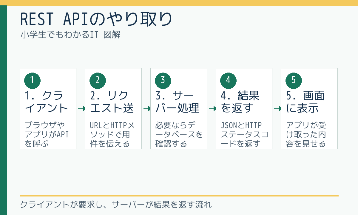 REST APIのやり取り