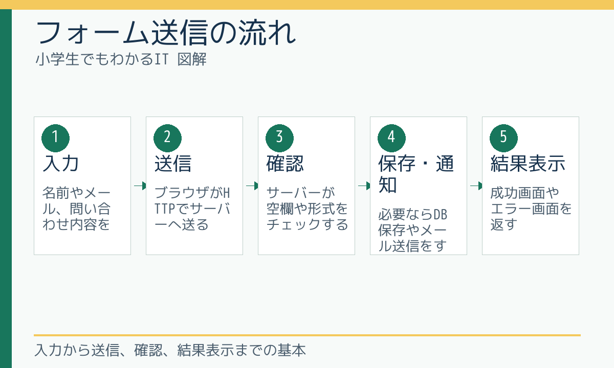 フォーム送信の流れ