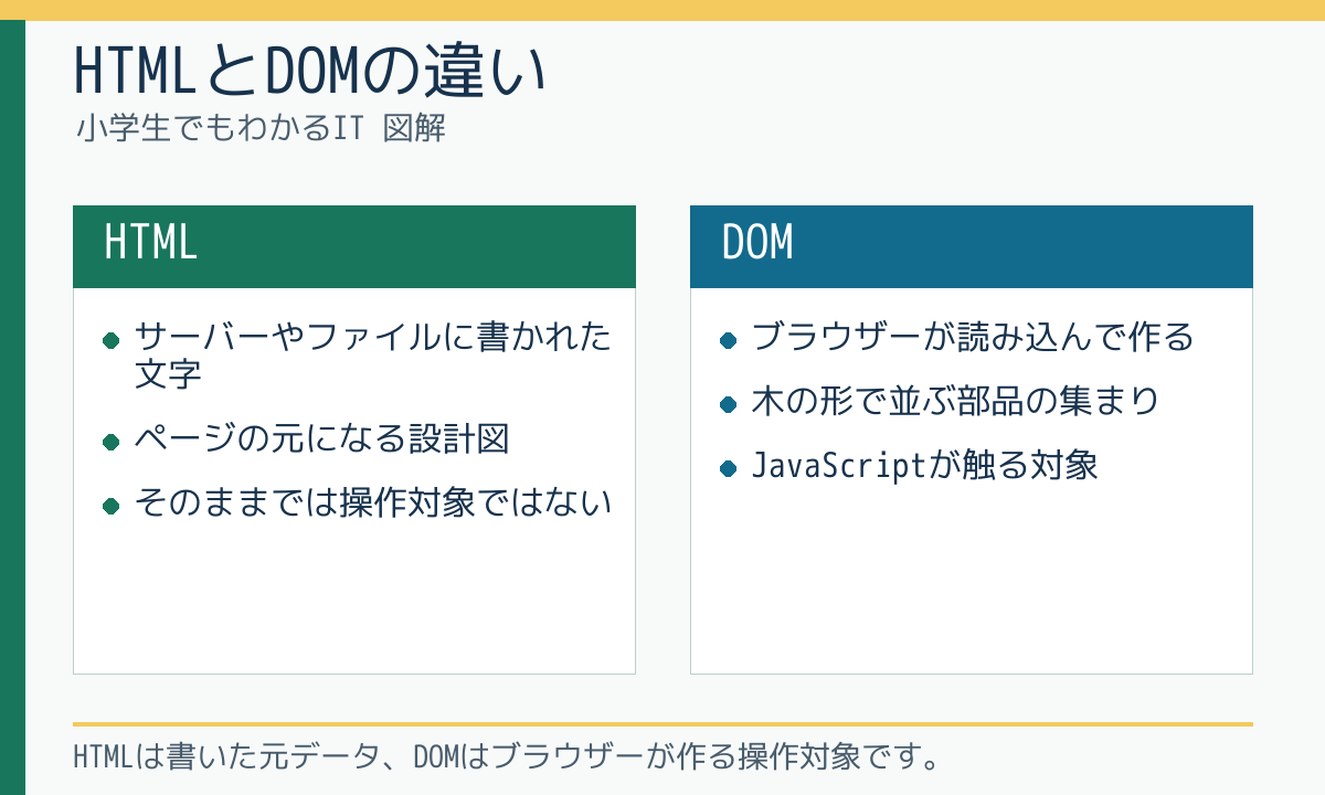 HTMLとDOMの違い