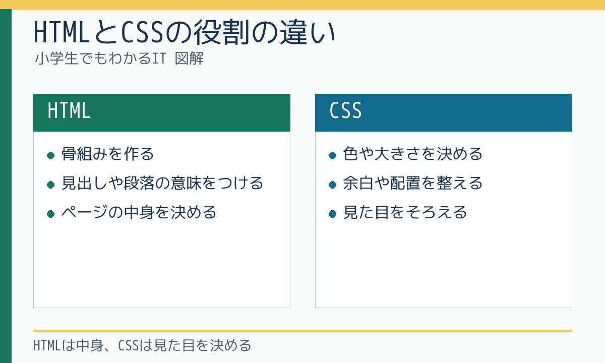 HTMLとCSSの役割の違い