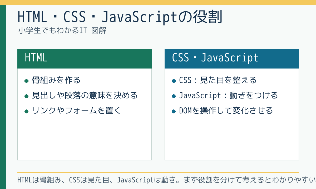 HTML・CSS・JavaScriptの役割