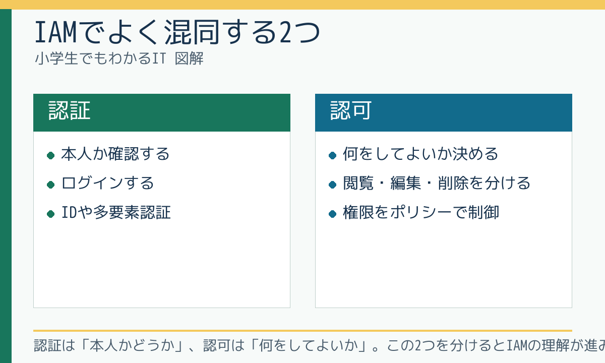 IAMでよく混同する2つ