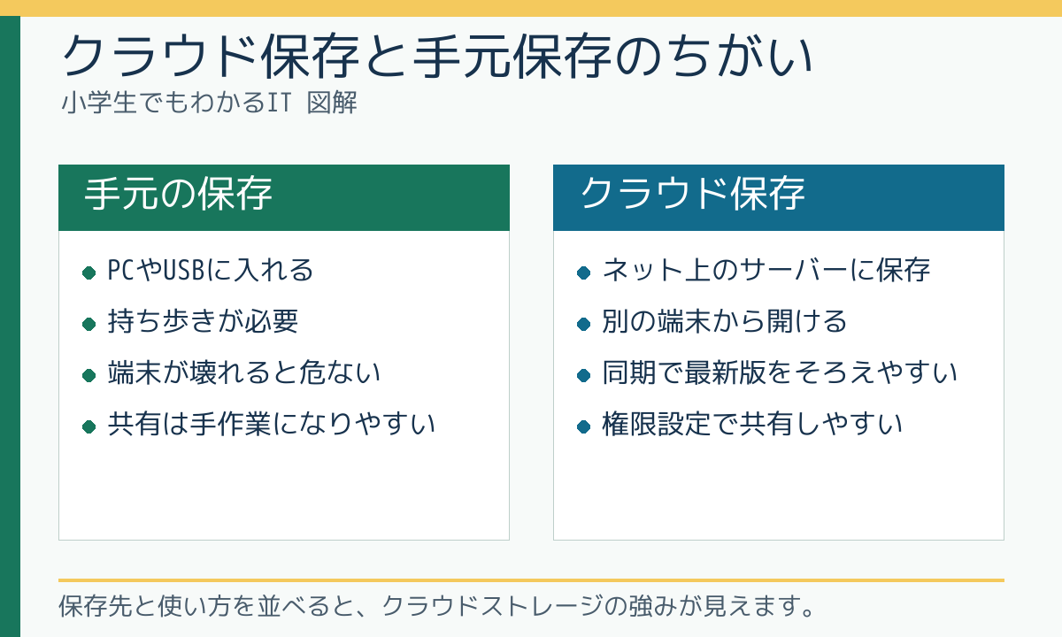 クラウド保存と手元保存のちがい
