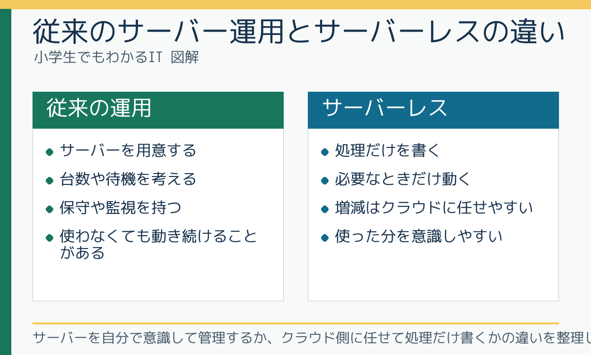 従来のサーバー運用とサーバーレスの違い