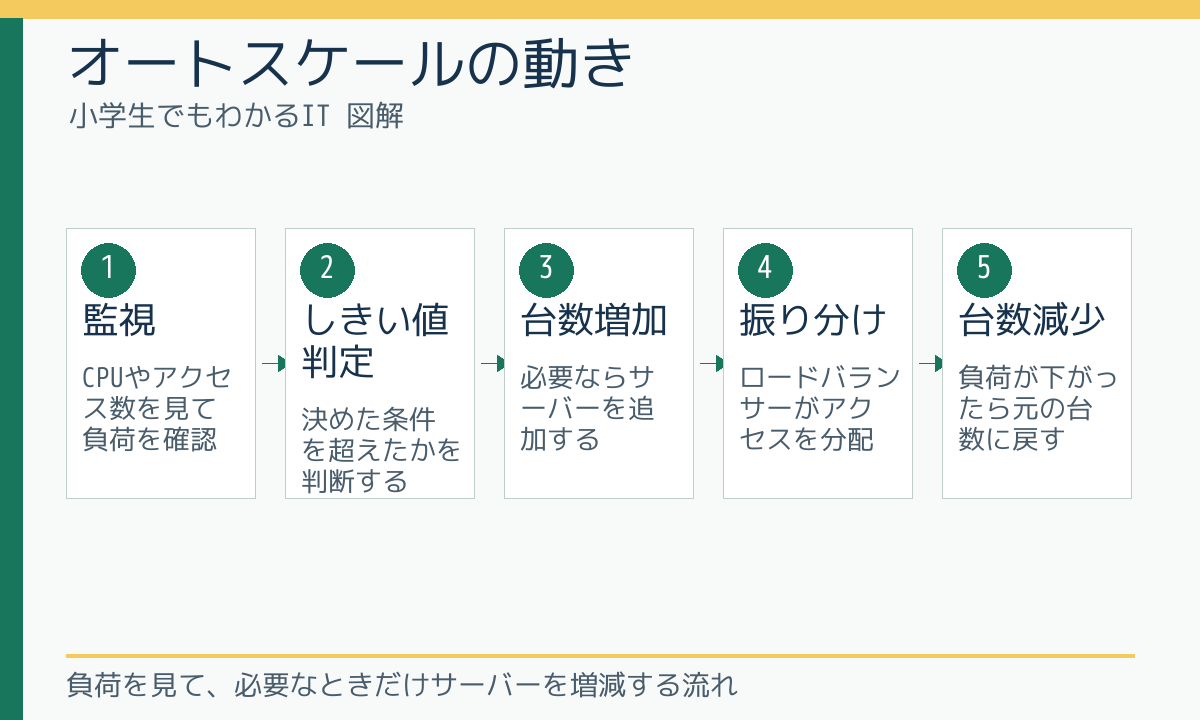 オートスケールの動き